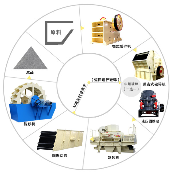 河卵石制砂生產線設備配套工藝流程