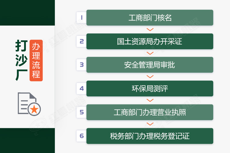 打沙廠(chǎng)辦理手續(xù)